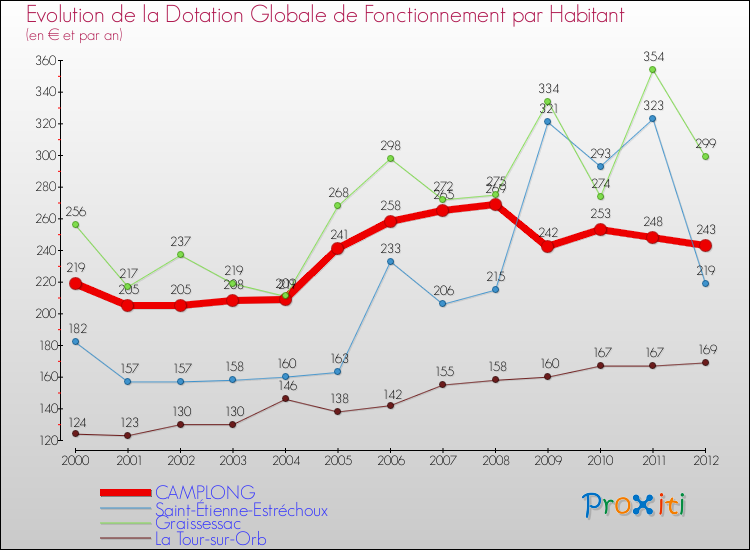 Evolution et montant de la dotation globale de fonctionnement par Habitant pour CAMPLONG et les communes proches Comparaison des dotations globales de fonctionnement par habitant pour CAMPLONG et les communes voisines
