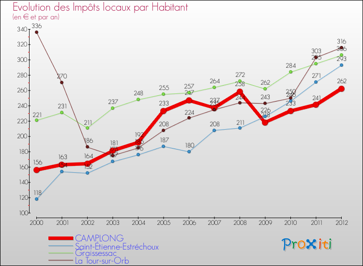 Evolution et montant des impôts locaux par Habitant pour CAMPLONG et les communes proches Comparaison des impôts locaux par habitant pour CAMPLONG et les communes voisines