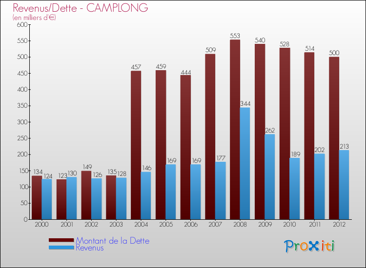 Evolution comparée de la dette et des revenus pour la commune de CAMPLONG de 2000 à 2012 Comparaison de la dette et des revenus pour CAMPLONG de 2000 à 2012