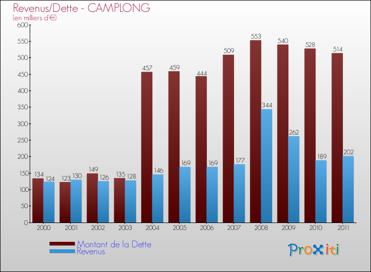 Evolution comparée de la dette et des revenus pour la commune de CAMPLONG de 2000 à 2011 Comparaison de la dette et des revenus pour CAMPLONG de 2000 à 2011