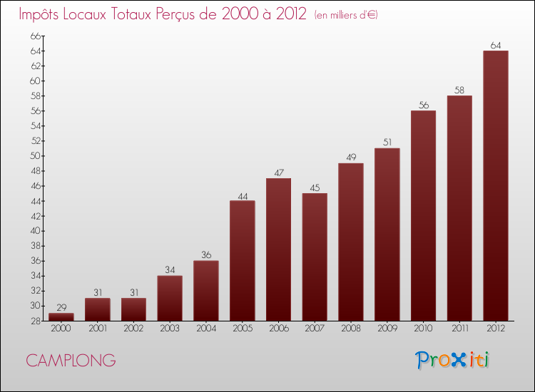 Evolution des Impôts Locaux pour la commune de CAMPLONG de 2000 à 2012 Evolution des Impôts Locaux pour CAMPLONG de 2000 à 2012