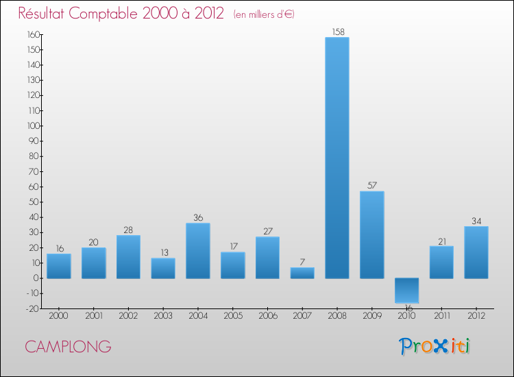 Evolution du résultat comptable pour la commune de CAMPLONG de 2000 à 2012 Evolution du résultat comptable pour CAMPLONG de 2000 à 2012
