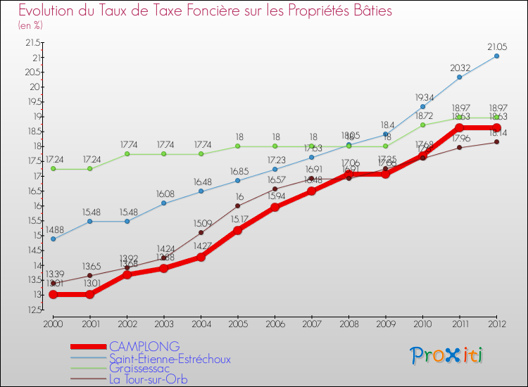Evolution du taux de la taxe foncière sur le bati pour CAMPLONG et les communes proches de 2000 à 2012 Comparaison des taux de taxe foncière sur le bati pour CAMPLONG et les communes voisines de 2000 à 2012