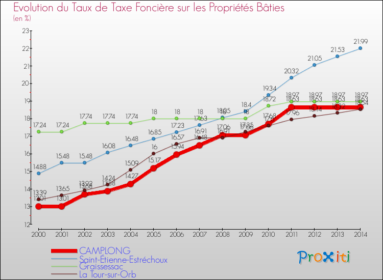 Evolution du taux de la taxe foncière sur le bati pour CAMPLONG et les communes proches de 2000 à 2014 Comparaison des taux de taxe foncière sur le bati pour CAMPLONG et les communes voisines de 2000 à 2014