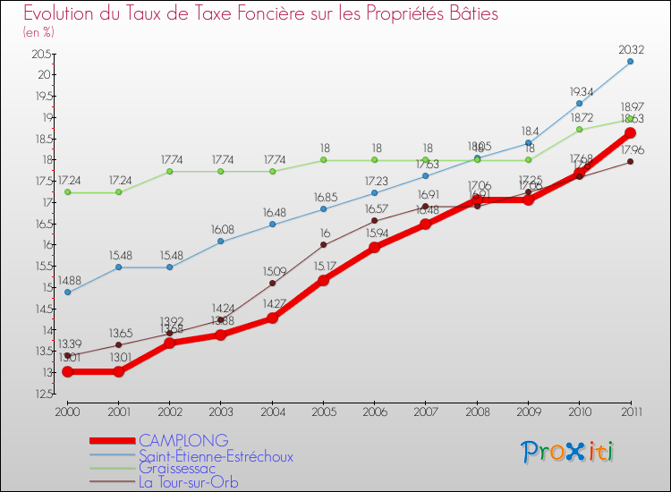 Evolution du taux de la taxe foncière sur le bati pour CAMPLONG et les communes proches Comparaison des taux de taxe foncière sur le bati pour CAMPLONG et les communes voisines