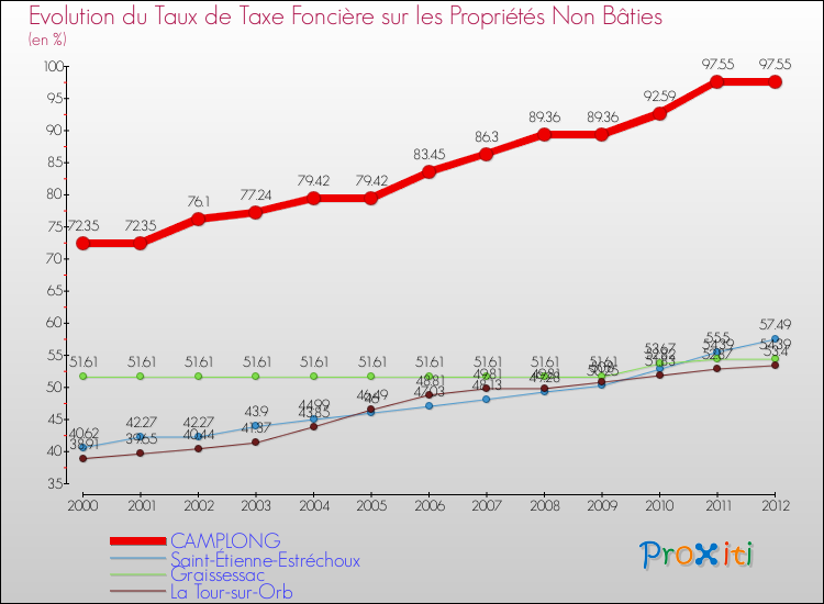 Evolution du taux de la taxe foncière sur les immeubles et terrains non batis pour CAMPLONG et les communes proches de 2000 à 2012 Comparaison des taux de la taxe foncière sur les immeubles et terrains non batis pour CAMPLONG et les communes voisines de 2000 à 2012