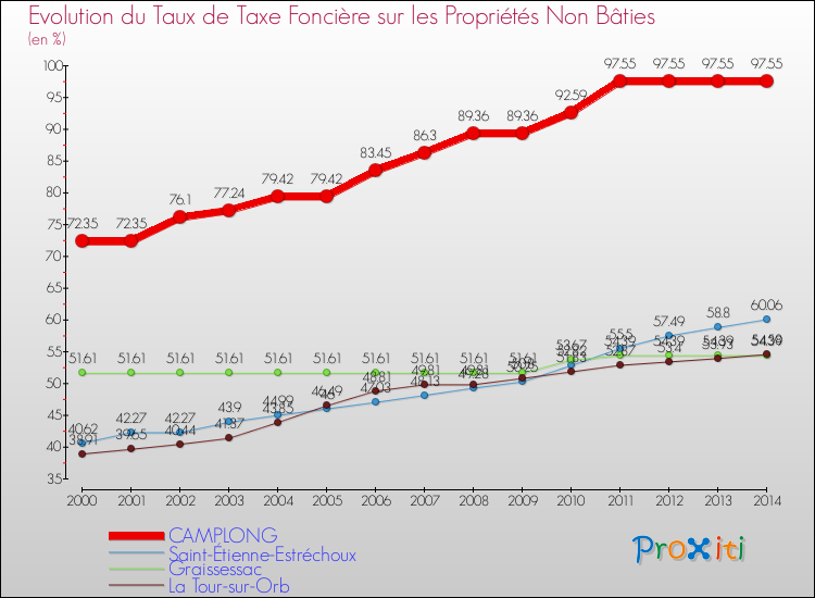 Evolution du taux de la taxe foncière sur les immeubles et terrains non batis pour CAMPLONG et les communes proches de 2000 à 2014 Comparaison des taux de la taxe foncière sur les immeubles et terrains non batis pour CAMPLONG et les communes voisines de 2000 à 2014
