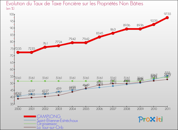 Evolution du taux de la taxe foncière sur les immeubles et terrains non batis pour CAMPLONG et les communes proches Comparaison des taux de la taxe foncière sur les immeubles et terrains non batis pour CAMPLONG et les communes voisines