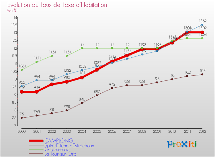 Evolution du taux de la taxe d'habitation pour CAMPLONG et les communes proches Comparaison des taux de la taxe d'habitation pour CAMPLONG et les communes voisines
