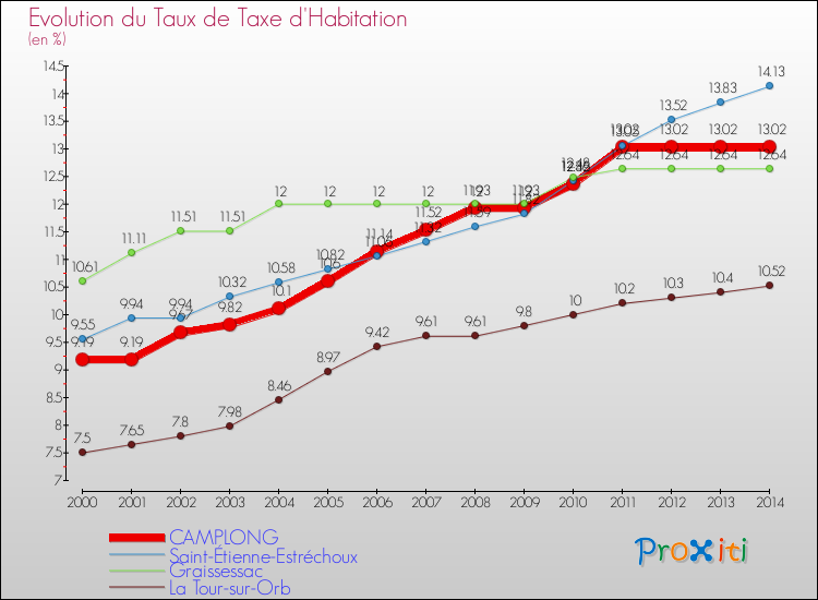 Evolution du taux de la taxe d'habitation pour CAMPLONG et les communes proches de 2000 à 2014 Comparaison des taux de la taxe d'habitation pour CAMPLONG et les communes voisines de 2000 à 2014