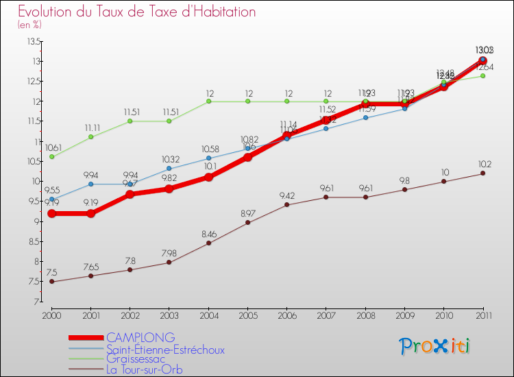 Evolution du taux de la taxe d'habitation pour CAMPLONG et les communes proches Comparaison des taux de la taxe d'habitation pour CAMPLONG et les communes voisines