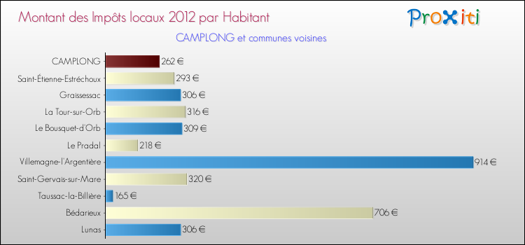 Montant des impôts locaux par Habitant pour CAMPLONG et les communes proches Comparaison des impôts locaux par habitant pour CAMPLONG et les communes voisines