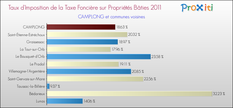 Taux d'imposition de la taxe foncière sur le bati 2011 pour CAMPLONG et les communes proches Comparaison des taux d'imposition de la taxe foncière sur le bati 2011 pour CAMPLONG et les communes voisines
