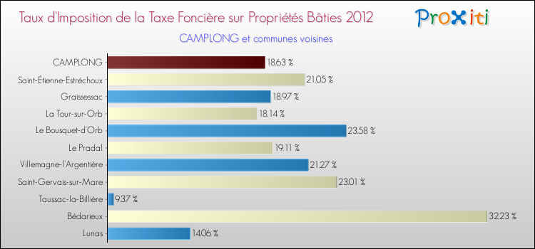 Taux d'imposition de la taxe foncière sur le bati 2012 pour CAMPLONG et les communes proches Comparaison des taux d'imposition de la taxe foncière sur le bati 2012 pour CAMPLONG et les communes voisines