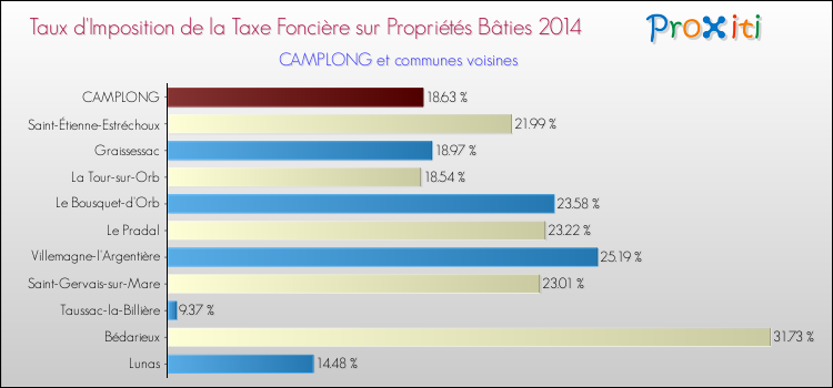 Taux d'imposition de la taxe foncière sur le bati 2014 pour CAMPLONG et les communes proches Comparaison des taux d'imposition de la taxe foncière sur le bati 2014 pour CAMPLONG et les communes voisines