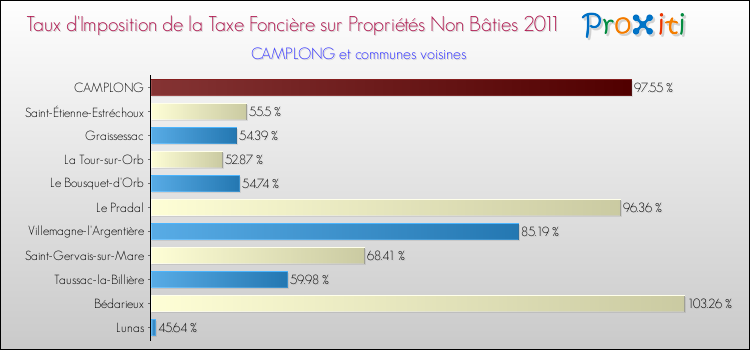 Taux d'imposition de la taxe foncière sur les immeubles et terrains non batis 2011 pour CAMPLONG et les communes proches Comparaison des taux d'imposition de la taxe foncière sur les immeubles et terrains non batis 2011 pour CAMPLONG et les communes voisines