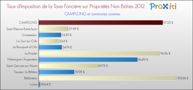 Taux d'imposition de la taxe foncière sur les immeubles et terrains non batis 2012 pour CAMPLONG et les communes proches Comparaison des taux d'imposition de la taxe foncière sur les immeubles et terrains non batis 2012 pour CAMPLONG et les communes voisines