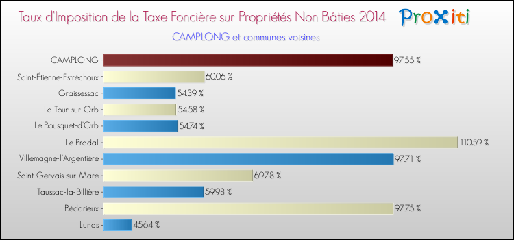 Taux d'imposition de la taxe foncière sur les immeubles et terrains non batis 2014 pour CAMPLONG et les communes proches Comparaison des taux d'imposition de la taxe foncière sur les immeubles et terrains non batis 2014 pour CAMPLONG et les communes voisines