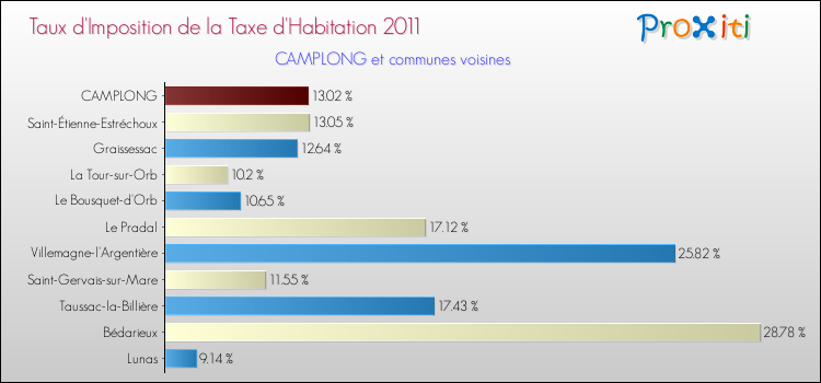 Taux d'imposition de la taxe d'habitation 2011 pour CAMPLONG et les communes proches Comparaison des taux d'imposition de la taxe d'habitation 2011 pour CAMPLONG et les communes voisines