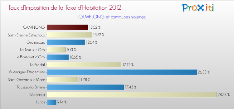 Taux d'imposition de la taxe d'habitation 2012 pour CAMPLONG et les communes proches Comparaison des taux d'imposition de la taxe d'habitation 2012 pour CAMPLONG et les communes voisines