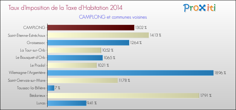 Taux d'imposition de la taxe d'habitation 2014 pour CAMPLONG et les communes proches Comparaison des taux d'imposition de la taxe d'habitation 2014 pour CAMPLONG et les communes voisines
