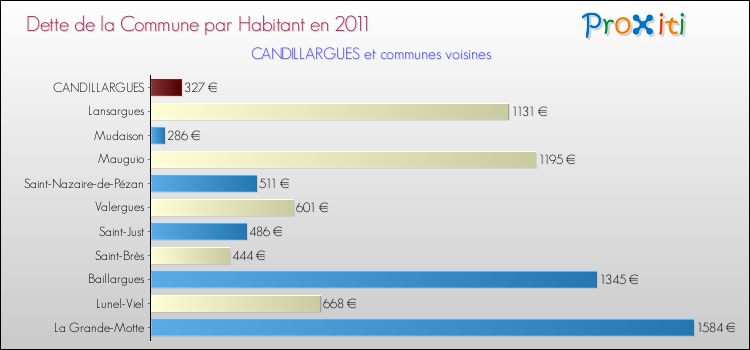 Dette par habitant de la commune en 2011 pour CANDILLARGUES et les communes proches Comparaison de la dette par habitant de la commune en 2011 pour CANDILLARGUES et les communes voisines