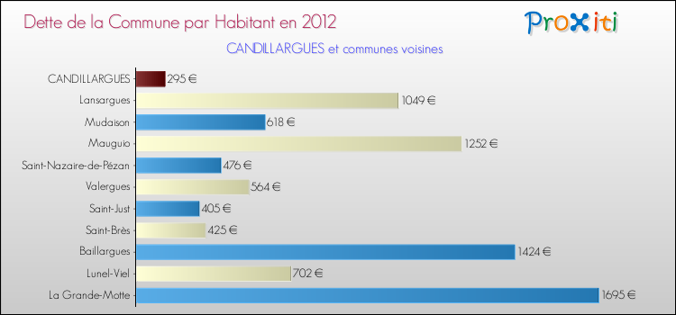 Dette par habitant de la commune en 2012 pour CANDILLARGUES et les communes proches Comparaison de la dette par habitant de la commune en 2012 pour CANDILLARGUES et les communes voisines