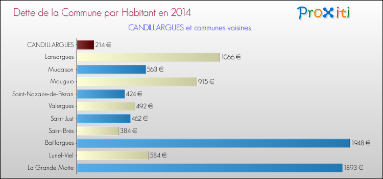 Dette par habitant de la commune en 2014 pour CANDILLARGUES et les communes proches Comparaison de la dette par habitant de la commune en 2014 pour CANDILLARGUES et les communes voisines
