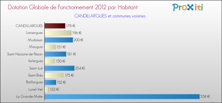Montant des dotations globales de fonctionnement DGF par Habitant pour CANDILLARGUES et les communes proches Comparaison des des dotations globales de fonctionnement DGF par habitant pour CANDILLARGUES et les communes voisines