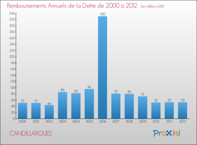 Evolution de l'annuité de la dette pour la commune de CANDILLARGUES de 2000 à 2012 Annuités de la dette pour CANDILLARGUES de 2000 à 2012