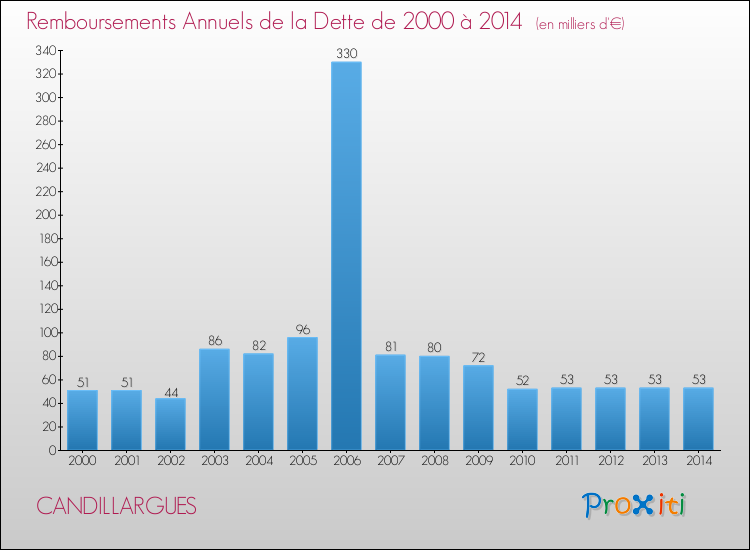 Evolution de l'annuité de la dette pour la commune de CANDILLARGUES de 2000 à 2014 Annuités de la dette pour CANDILLARGUES de 2000 à 2014