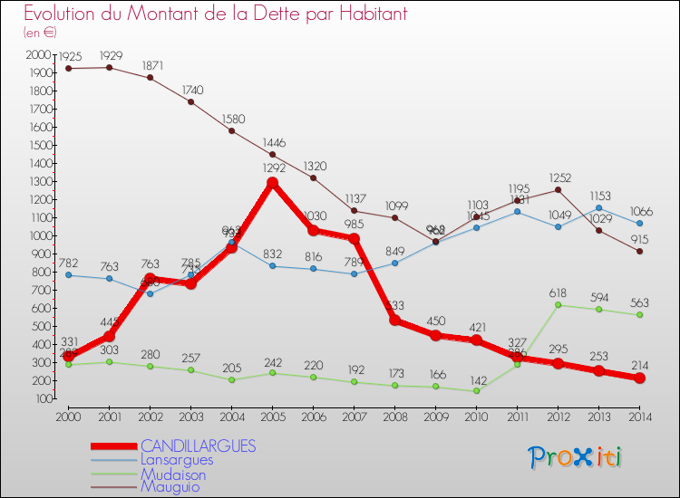Evolution de la dette par habitant pour la commune de CANDILLARGUES et les communes proches de 2000 à 2014 Comparaison de la dette par habitant pour CANDILLARGUES et les communes voisines de 2000 à 2014