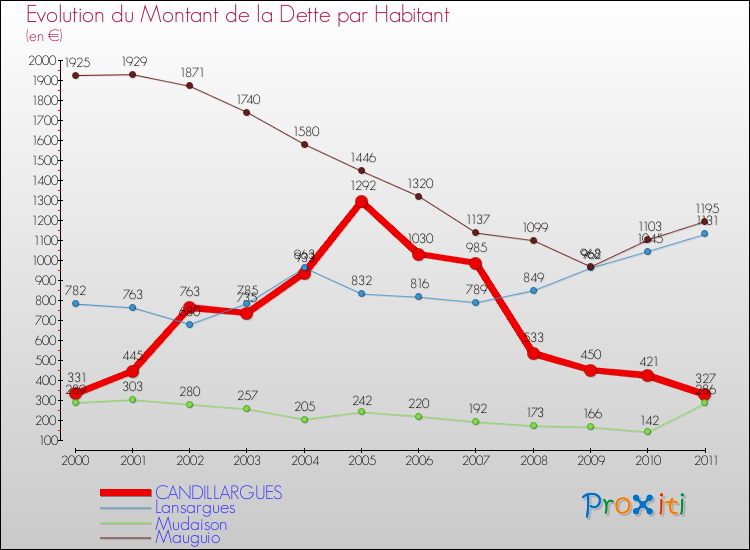 Evolution de la dette par habitant pour la commune de CANDILLARGUES et les communes proches Comparaison de la dette par habitant pour CANDILLARGUES et les communes voisines