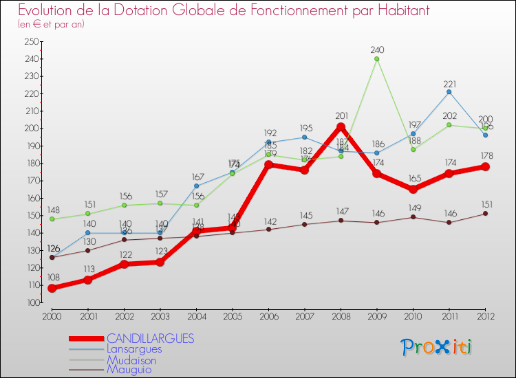 Evolution et montant de la dotation globale de fonctionnement par Habitant pour CANDILLARGUES et les communes proches Comparaison des dotations globales de fonctionnement par habitant pour CANDILLARGUES et les communes voisines