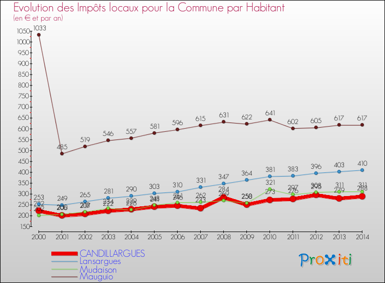 Evolution et montant des impôts locaux par Habitant pour CANDILLARGUES et les communes proches de 2000 à 2014 Comparaison des impôts locaux par habitant pour CANDILLARGUES et les communes voisines de 2000 à 2014