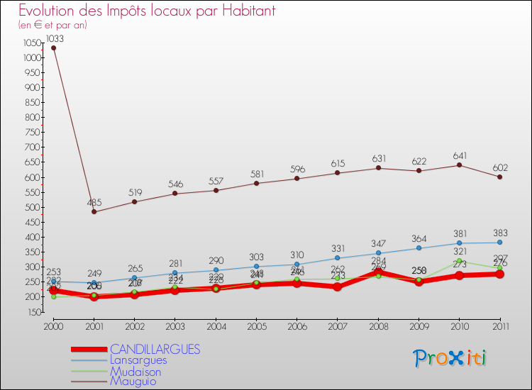 Evolution et montant des impôts locaux par Habitant pour CANDILLARGUES et les communes proches Comparaison des impôts locaux par habitant pour CANDILLARGUES et les communes voisines