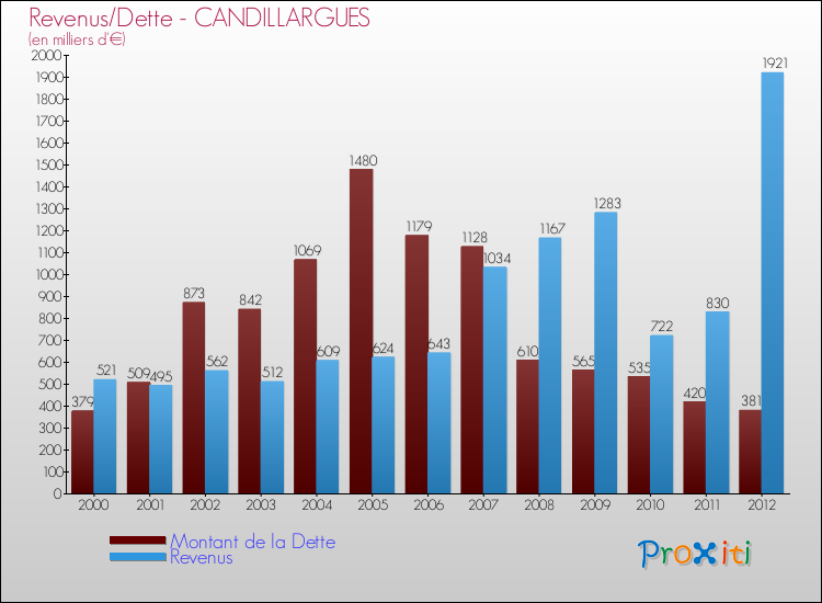 Evolution comparée de la dette et des revenus pour la commune de CANDILLARGUES de 2000 à 2012 Comparaison de la dette et des revenus pour CANDILLARGUES de 2000 à 2012