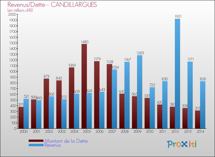 Evolution comparée de la dette et des revenus pour la commune de CANDILLARGUES de 2000 à 2014 Comparaison de la dette et des revenus pour CANDILLARGUES de 2000 à 2014