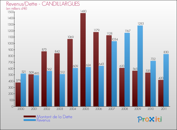 Evolution comparée de la dette et des revenus pour la commune de CANDILLARGUES de 2000 à 2011 Comparaison de la dette et des revenus pour CANDILLARGUES de 2000 à 2011