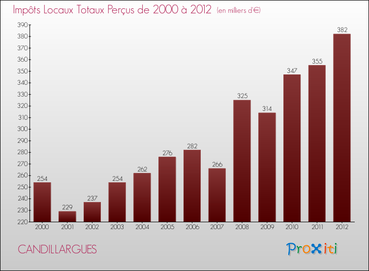 Evolution des Impôts Locaux pour la commune de CANDILLARGUES de 2000 à 2012 Evolution des Impôts Locaux pour CANDILLARGUES de 2000 à 2012