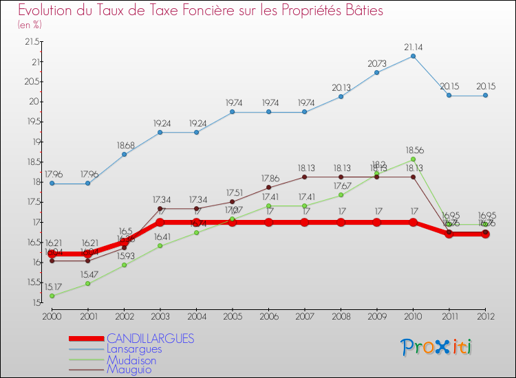 Evolution du taux de la taxe foncière sur le bati pour CANDILLARGUES et les communes proches de 2000 à 2012 Comparaison des taux de taxe foncière sur le bati pour CANDILLARGUES et les communes voisines de 2000 à 2012
