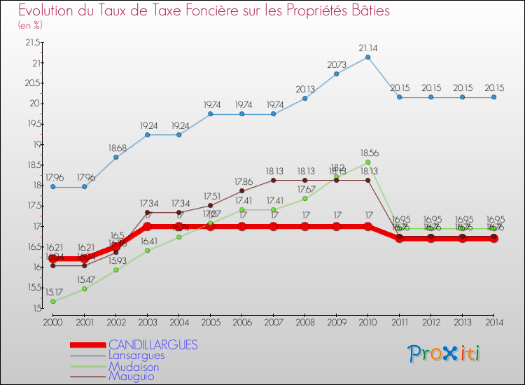 Evolution du taux de la taxe foncière sur le bati pour CANDILLARGUES et les communes proches de 2000 à 2014 Comparaison des taux de taxe foncière sur le bati pour CANDILLARGUES et les communes voisines de 2000 à 2014