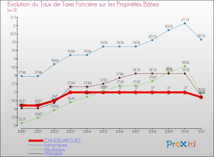 Evolution du taux de la taxe foncière sur le bati pour CANDILLARGUES et les communes proches Comparaison des taux de taxe foncière sur le bati pour CANDILLARGUES et les communes voisines