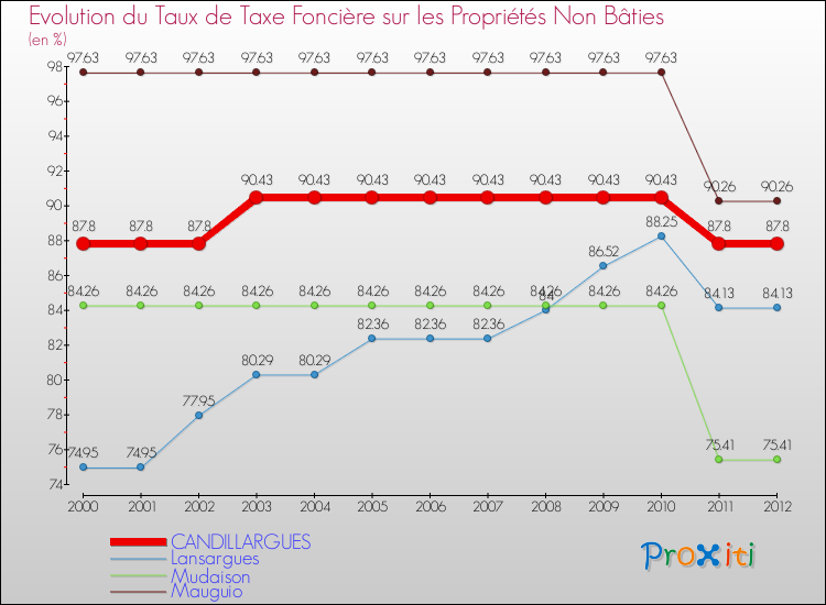 Evolution du taux de la taxe foncière sur les immeubles et terrains non batis pour CANDILLARGUES et les communes proches de 2000 à 2012 Comparaison des taux de la taxe foncière sur les immeubles et terrains non batis pour CANDILLARGUES et les communes voisines de 2000 à 2012