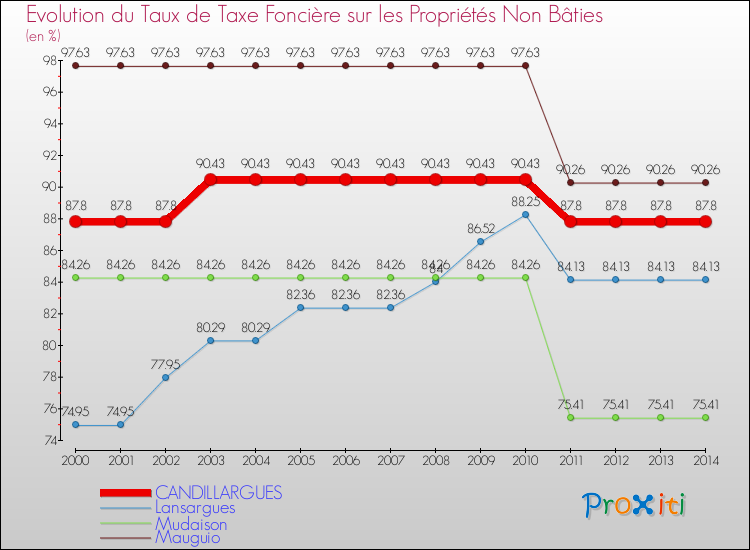 Evolution du taux de la taxe foncière sur les immeubles et terrains non batis pour CANDILLARGUES et les communes proches de 2000 à 2014 Comparaison des taux de la taxe foncière sur les immeubles et terrains non batis pour CANDILLARGUES et les communes voisines de 2000 à 2014