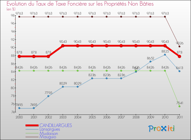 Evolution du taux de la taxe foncière sur les immeubles et terrains non batis pour CANDILLARGUES et les communes proches Comparaison des taux de la taxe foncière sur les immeubles et terrains non batis pour CANDILLARGUES et les communes voisines