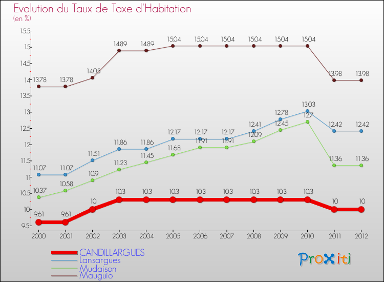 Evolution du taux de la taxe d'habitation pour CANDILLARGUES et les communes proches Comparaison des taux de la taxe d'habitation pour CANDILLARGUES et les communes voisines