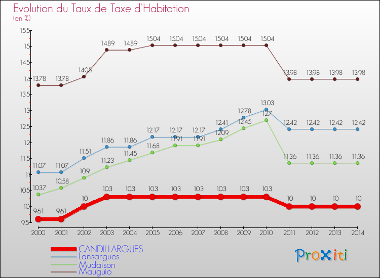 Evolution du taux de la taxe d'habitation pour CANDILLARGUES et les communes proches de 2000 à 2014 Comparaison des taux de la taxe d'habitation pour CANDILLARGUES et les communes voisines de 2000 à 2014