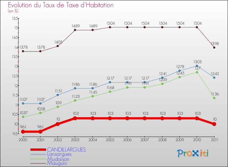 Evolution du taux de la taxe d'habitation pour CANDILLARGUES et les communes proches Comparaison des taux de la taxe d'habitation pour CANDILLARGUES et les communes voisines