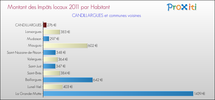 Montant des impôts locaux par Habitant pour CANDILLARGUES et les communes proches Comparaison des impôts locaux par habitant pour CANDILLARGUES et les communes voisines